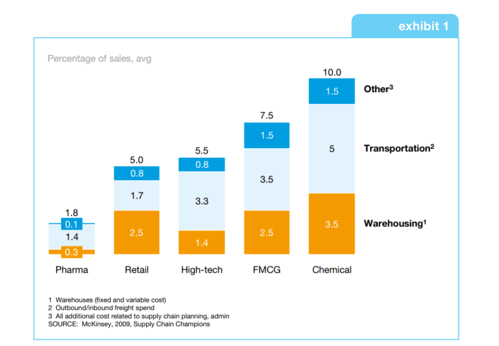 Costs of supply chain activities in relation to company sales.